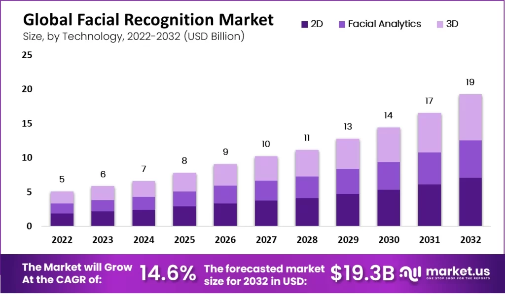 Global facial recognition market stat