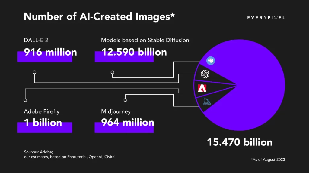 Number of AI images created