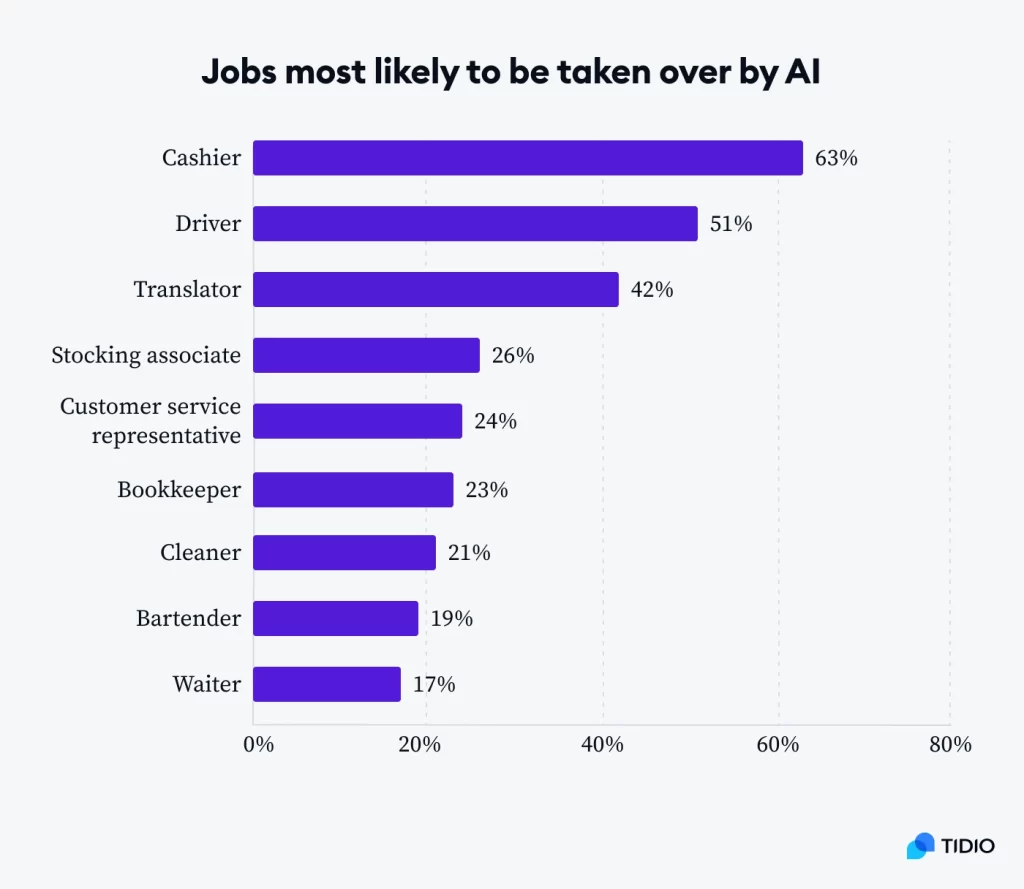 Jobs AI will overtake