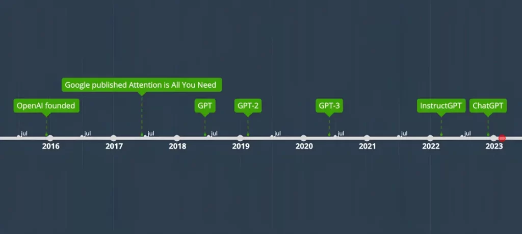 OpenAI GPT models timeline