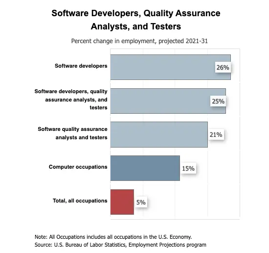 Software development quality assurance bar stat