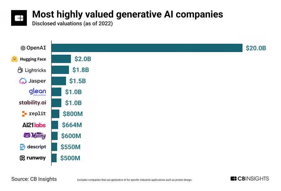 Generative AI companies