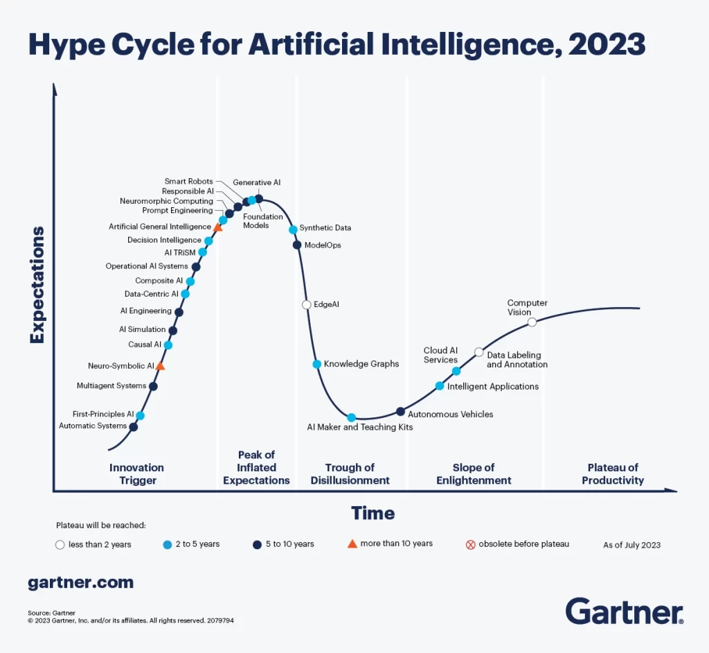 AI hype cycle by gartner 2023