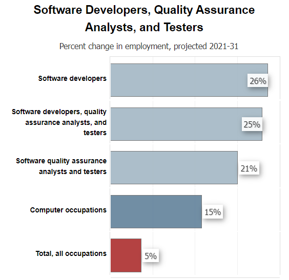 Software developers employment percentage showing if AI will replace programmers