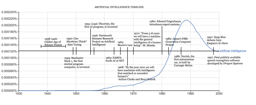 The Evolution of AI programming