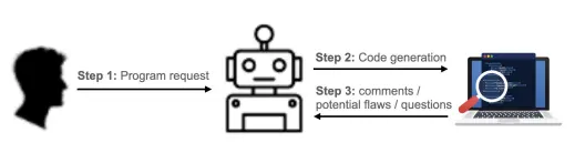 How AI programming works
